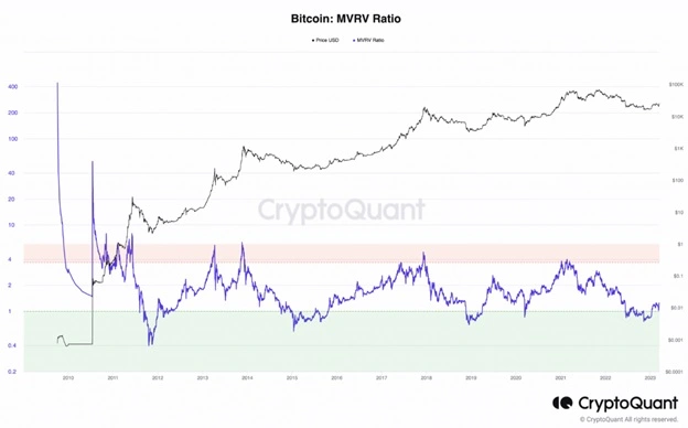 Ціна Bitcoin : MVRV.  Джерело: CryptoQuant