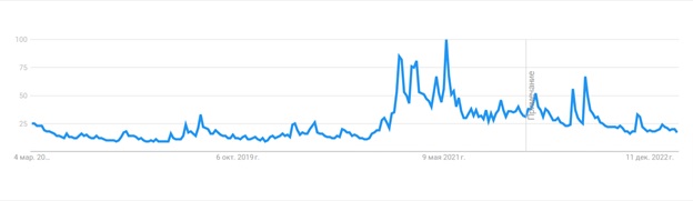 Динаміка популярності Bitcoin. Джерело: Google Trends.