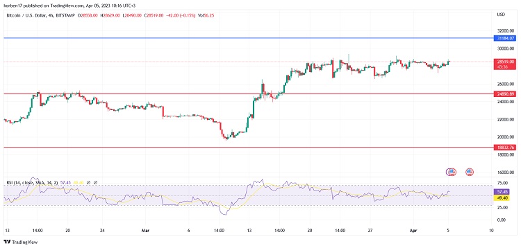 4-годинний графік пари BTC/USD