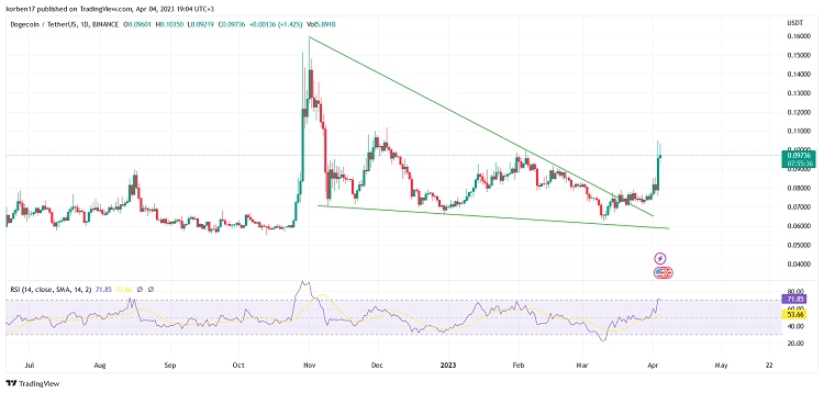 Графік DOGE/USDT