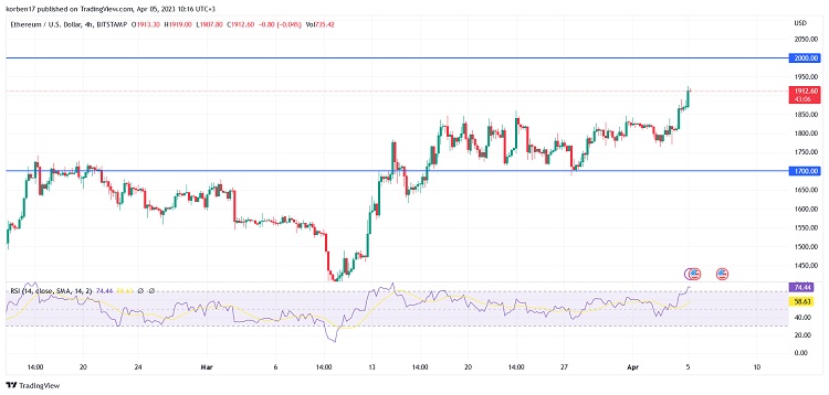 4-годинний графік пари ETH/USD