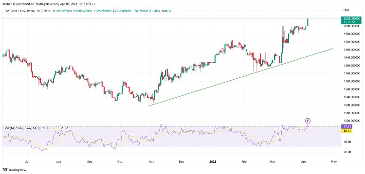 Денний графік пари PAXG/USD