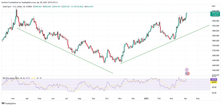 Денний графік пари XAU/USD 