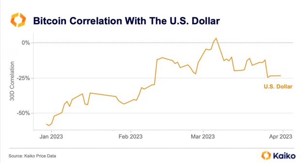 Кореляція Bitcoin з доларом США. Джерело: Kaiko.