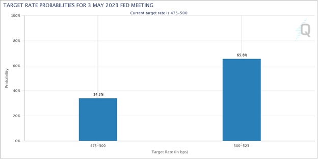 Діаграма оцінки ймовірності підвищення процентної ставки ФРС в травні. Джерело: CME Group.