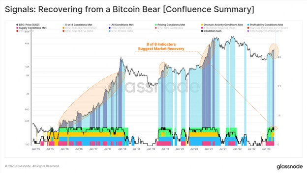 Сигнали Bitcoin про одужання від ведмежого настрою. Джерело: Glassnode