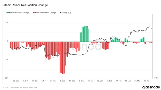 Зміна чистої позиції майнерів Bitcoin. Джерело: Glassnode