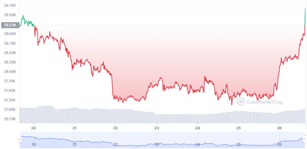 Динаміка торгів BTC/USD впродовж останніх 7 днів. Джерело: CoinMarketCap.