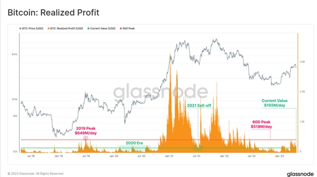 Реалізований прибуток Bitcoin. Джерело: Glassnode.