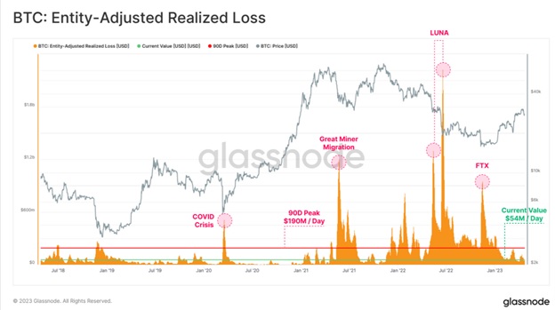 Скоригованний реалізованний збиток Bitcoin. Джерело: Glassnode.