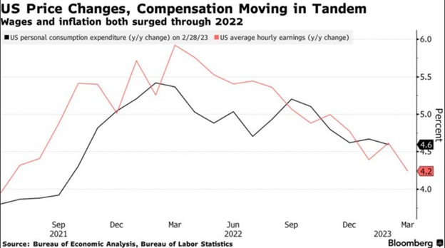 Витрати на особисте споживання та середньо годинний заробіток. Джерело: Bloomberg.