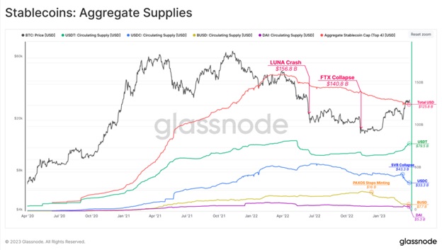 Агреговані поставки стейблкойнів. Джерело: Glassnode.