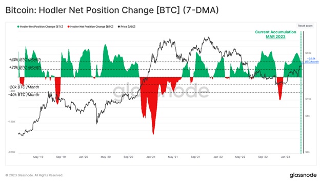 Зміна чистої позиції Hodlers Bitcoin (BTC) (7-DMA). Джерело: Glassnode.