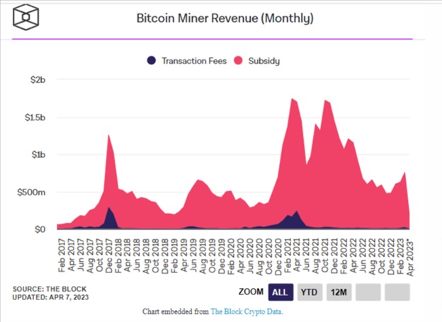 Дохід майнерів Bitcoin (помісячно) Джерело:The Block.