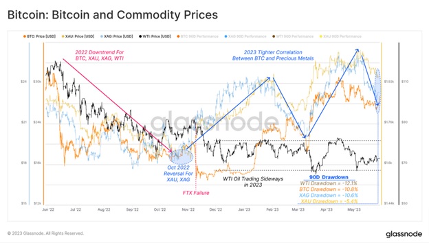 Ціни Bitcoin і основних ринкових товарів. Джерело: Glassnode.