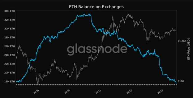 Баланс ETH на біржах. Джерело: Glassnode.