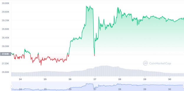 Графік ціни пари BTC/USD