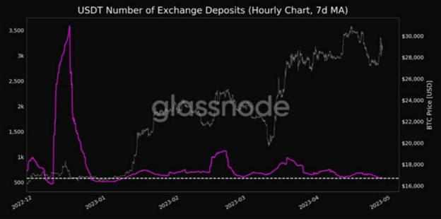 Семиденне ковзне середнє обсягів депонованих USDT на біржах. Джерело: Twitter Glassnode.