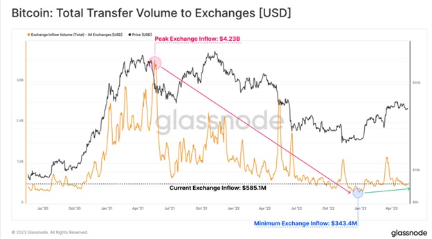 Загальний об’єм трансферу (приплив) Bitcoin (в USD) на біржах. Джерело Glassnode.
