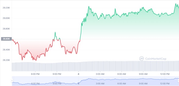 Динаміка торгів BTC/USD за останні 24 години. Джерело: CoinMarketCap.