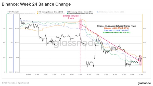Динаміка балансів Bitcoin і Ethereum на біржі Binance на 24-ому тижні. Джерело: Glassnode.