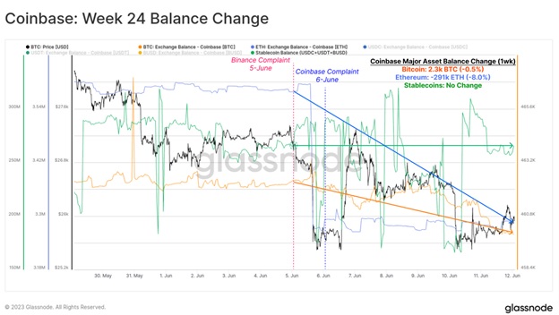 Динаміка балансів Bitcoin і Ethereum на біржі Coinbase на 24-ому тижні. Джерело: Glassnode.