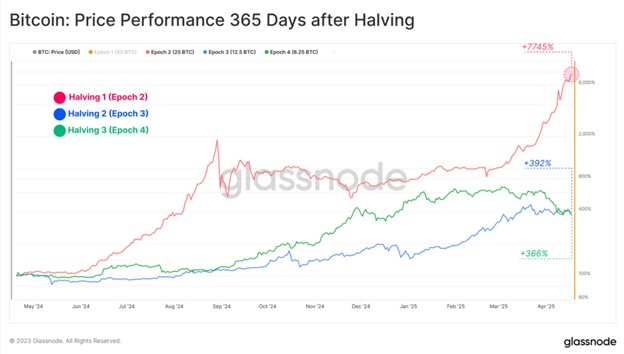 Динаміка ціни Bitcoin за 365-денний період після халвінгу. Джерело: Glassnode.
