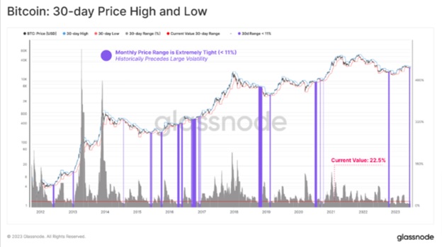 Анотований графік максимумів і низьких цін Bitcoin за 30 днів. Джерело: Cointelegraph/Glassnode.