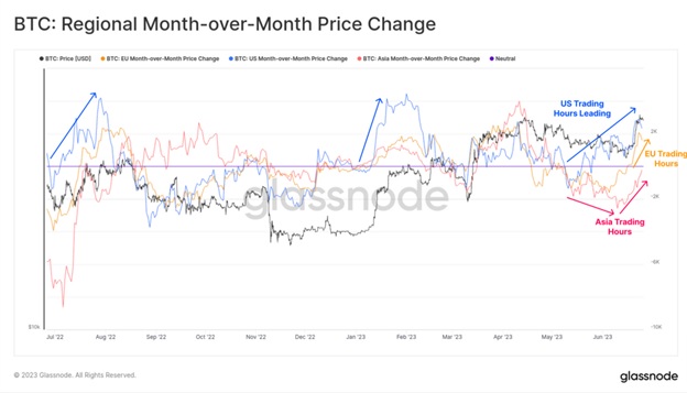 Регіональна місячна мінливість цін Bitcoin. Джерело: Glassnode.