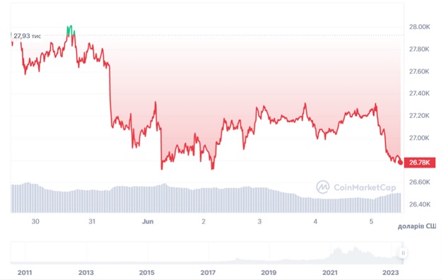Динаміка торгів BTC/USD за останні 7 днів. Джерело: CoinMarketCap.
