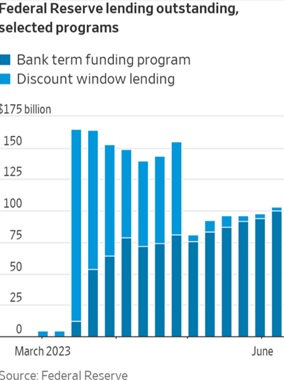  Непогашені кредити федерального резерву, вибрані програми. Джерело: Federal Reserve