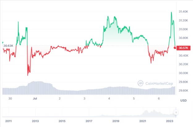 Динаміка середньозваженої ціни BTC/USD на криптовалютних біржах за останні 7 днів. Джерело: CoinMarketCap.