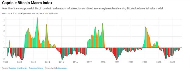 Macro Index Capriole Bitcoin. Джерело: Capriole.