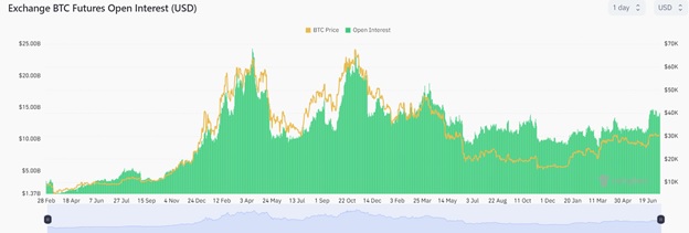 Відкритий інтерес (в USD) на ф’ючерси на Bitcoin на біржах. Джерело: CoinGlass.
