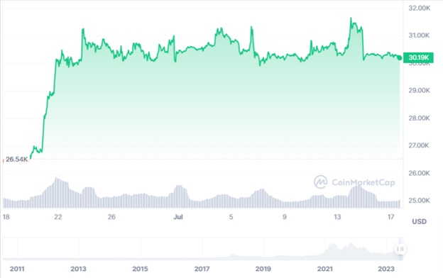 Динаміка цін BTC/USD за останній місяць. Джерело: CoinMarketCap.