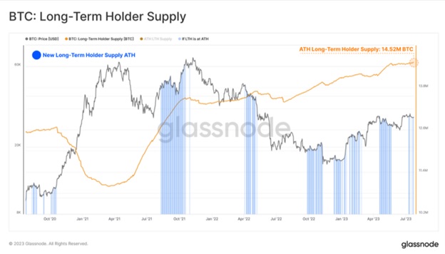 Поставки Bitcoin (BTC) від довгострокових власників (LTH). Джерело: Twitter Glassnode.