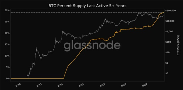 Активна поставка Bitcoin (в відсотках) за останні більш ніж 5 років. Джерело: Glassnode.