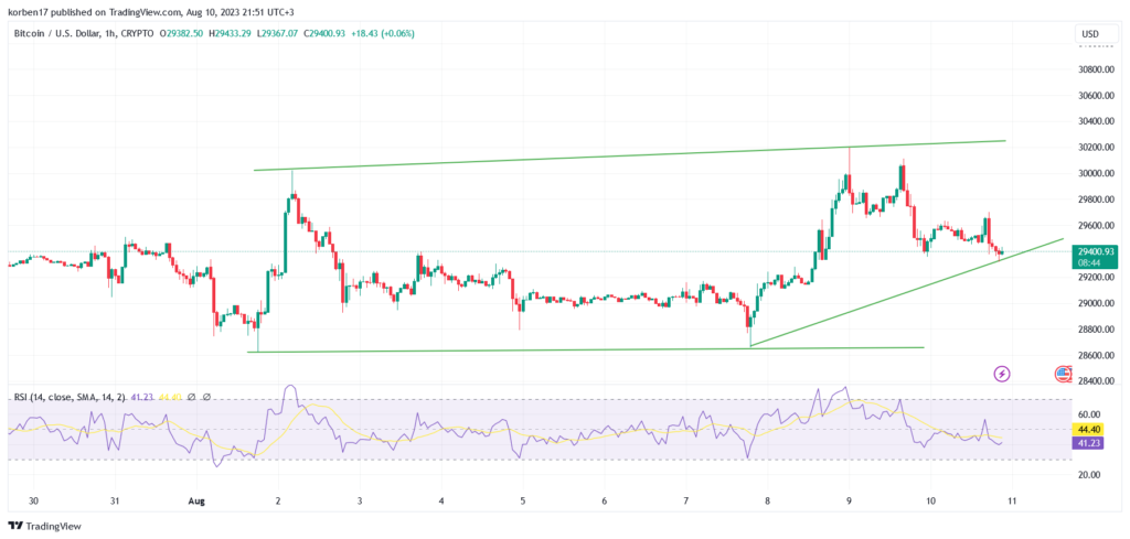 Динаміка торгів BTC/USD за останні 24 години. Джерело: CoinmarketCap.