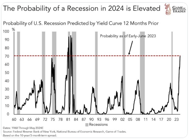 Підвищена ймовірність рецесії в 2024 році. Джерело: Game of Trades.