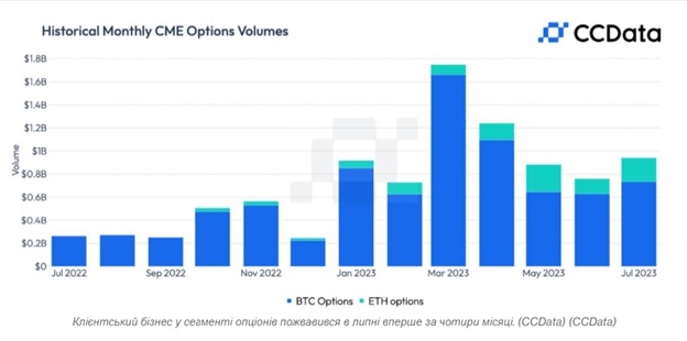 Historical monthly CME Options Volumes