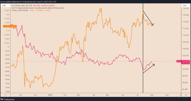 Індекс долара США (DXY) проти Bitcoin. Джерело: CoinTelegraph/Trading View.