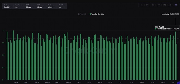 Коефіцієнт купівлі-продажу на BitMEX (CryptoQuant) (CryptoQuant). Джерело: CoinDesk