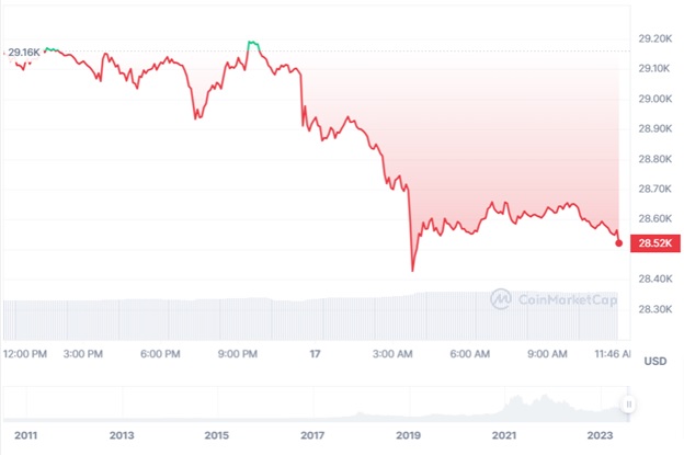 Динаміка торгів BTC/USD за останні 24 години. Джерело: CoinMarketCap.