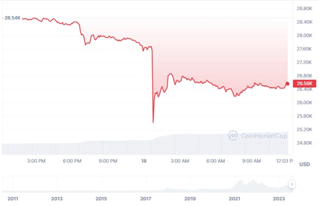 Динаміка торгів BTC/USD за останні 24 години. Джерело: CoinMarketCap.