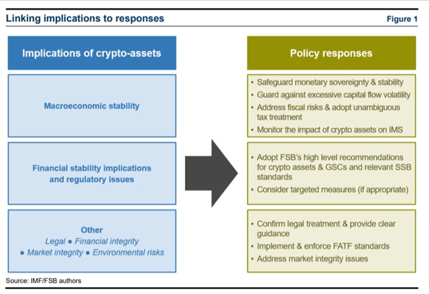 Зв'язок наслідків з респондентами. Джерело: IMF-FSB Synthesis Paper: Policies for Crypto-Assets