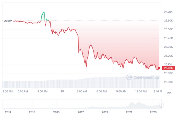 Добова динаміка торгів BTC/USD. Джерело: CoinMarketCap.