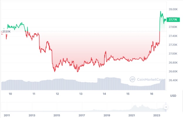 Динаміка торгів BTC/USD за останні 7 днів. Джерело: CoinMarketCap.