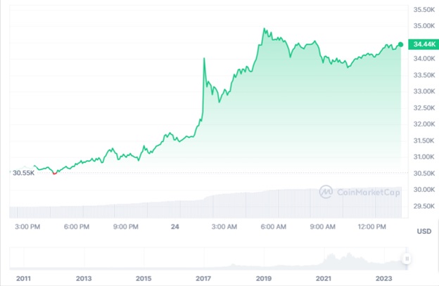 Динаміка торгів BTC/USD за останні 24 години. Джерело: CoinMarketCap.