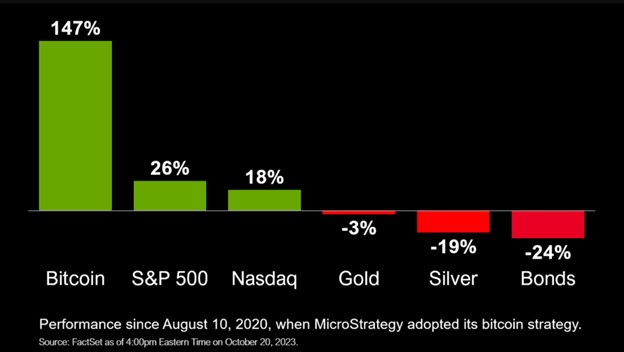 Ефективність інвестицій в Bitcoin у порівнянні з S&P 500, Nasdaq, золотом, сріблом та облігаціями з серпня 2020 року. Джерело: Michael Saylor/X