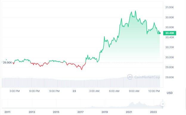 Динаміка середньозваженної спотової ціни BTC/USD на біржаж за останні 24 години. Джерело: CoinMarketCap.